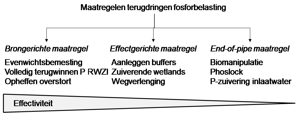 maatregelschema