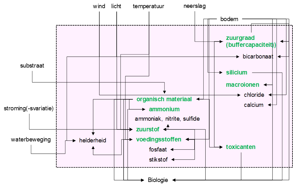 5S-model-stoffen