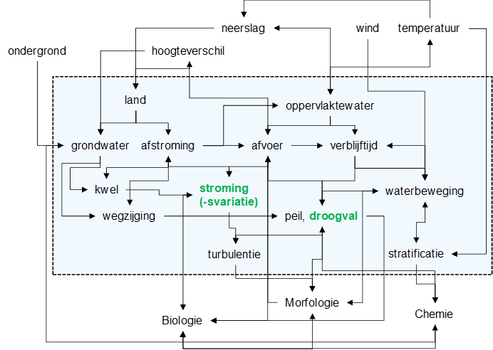 5S-model-stroming